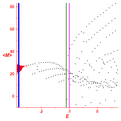Peres lattice <M>